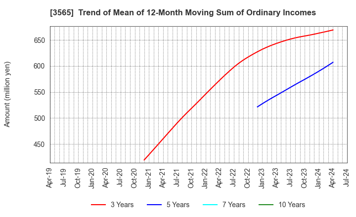 3565 Ascentech K.K.: Trend of Mean of 12-Month Moving Sum of Ordinary Incomes