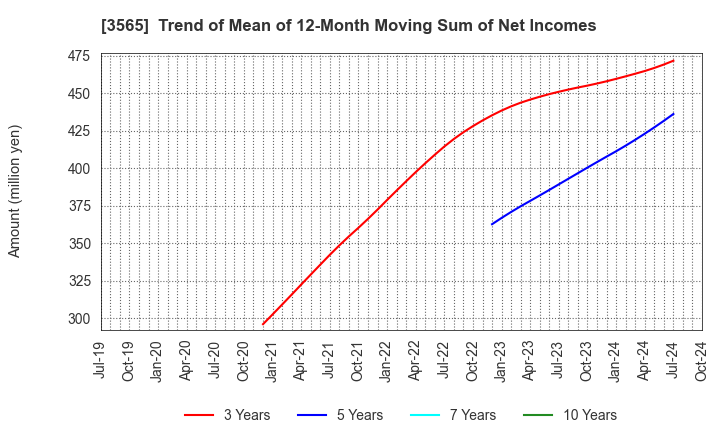 3565 Ascentech K.K.: Trend of Mean of 12-Month Moving Sum of Net Incomes