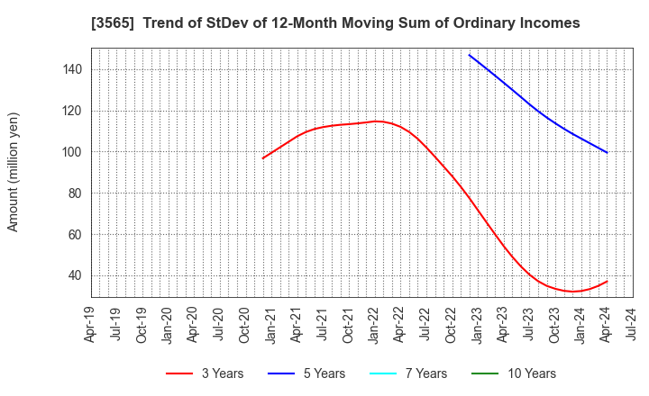 3565 Ascentech K.K.: Trend of StDev of 12-Month Moving Sum of Ordinary Incomes