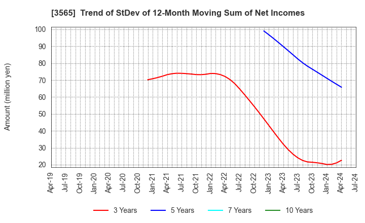 3565 Ascentech K.K.: Trend of StDev of 12-Month Moving Sum of Net Incomes