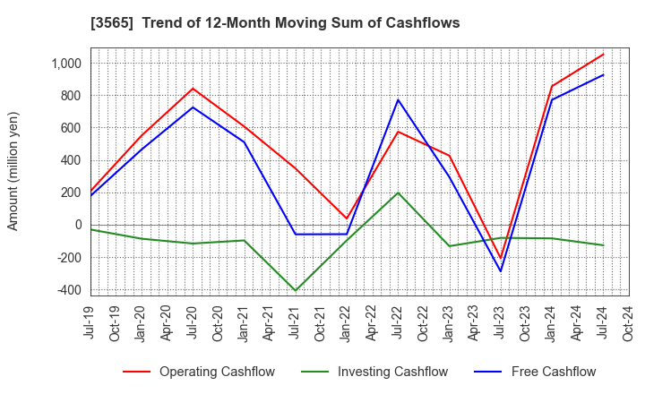 3565 Ascentech K.K.: Trend of 12-Month Moving Sum of Cashflows