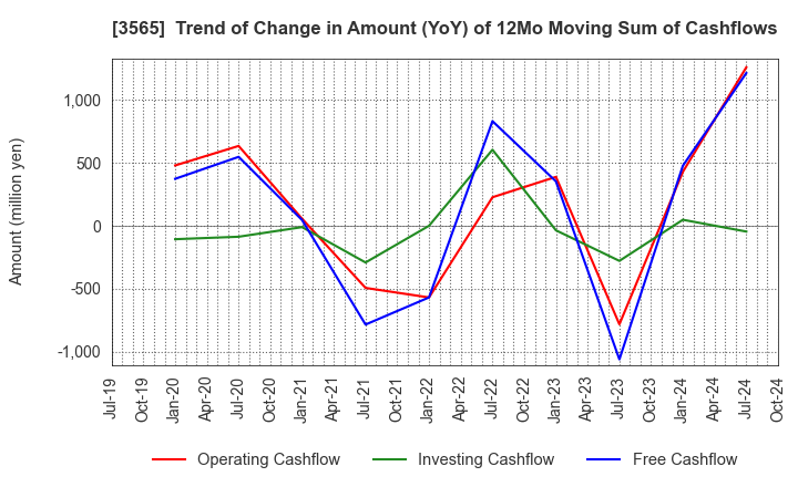 3565 Ascentech K.K.: Trend of Change in Amount (YoY) of 12Mo Moving Sum of Cashflows