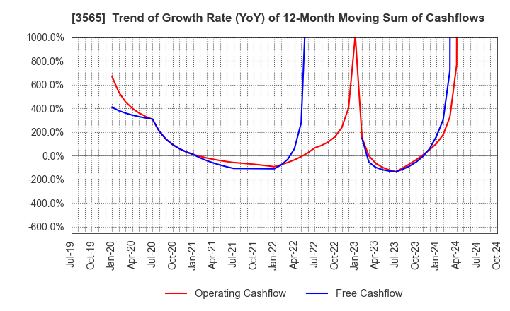 3565 Ascentech K.K.: Trend of Growth Rate (YoY) of 12-Month Moving Sum of Cashflows