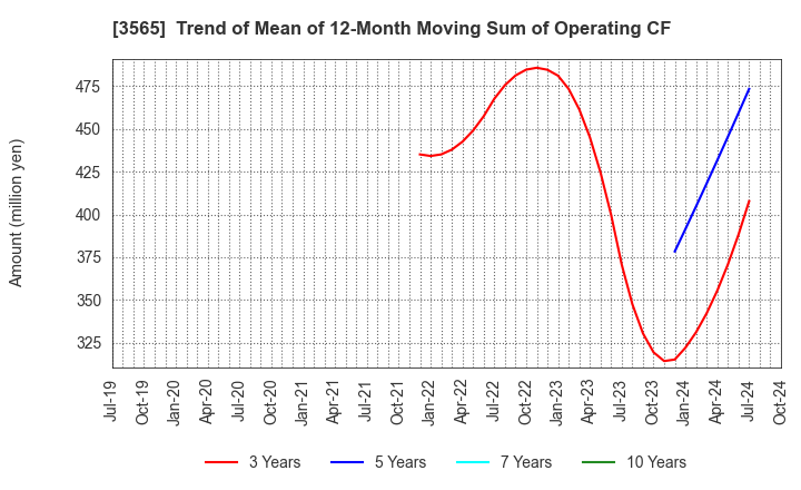 3565 Ascentech K.K.: Trend of Mean of 12-Month Moving Sum of Operating CF