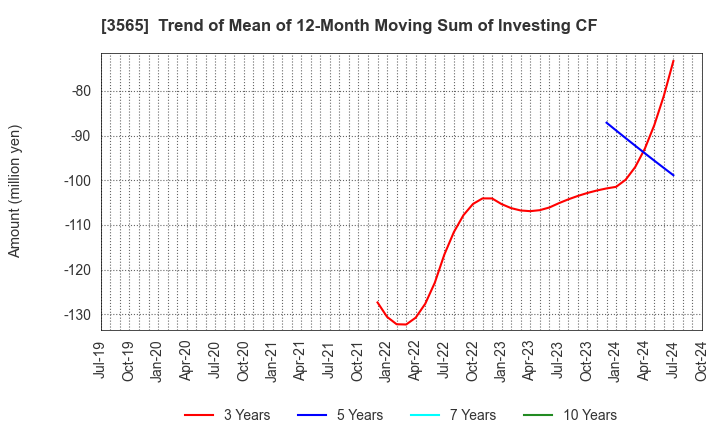 3565 Ascentech K.K.: Trend of Mean of 12-Month Moving Sum of Investing CF