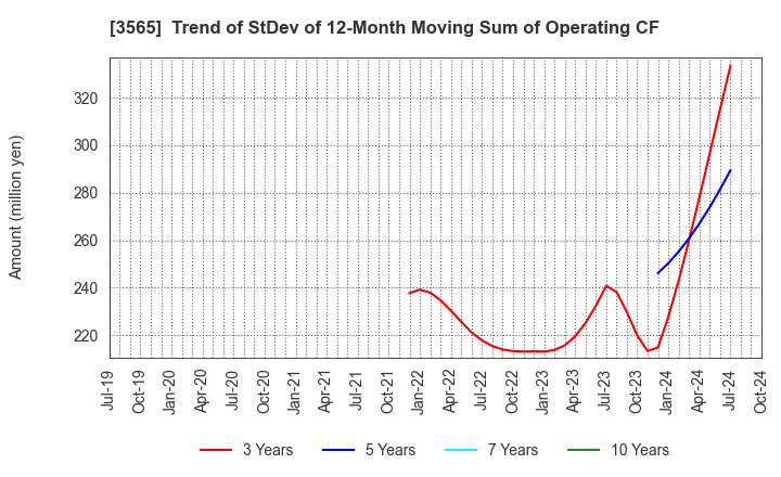 3565 Ascentech K.K.: Trend of StDev of 12-Month Moving Sum of Operating CF