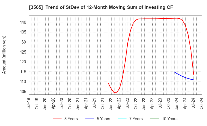 3565 Ascentech K.K.: Trend of StDev of 12-Month Moving Sum of Investing CF