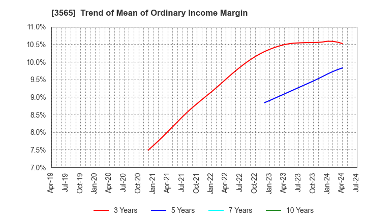 3565 Ascentech K.K.: Trend of Mean of Ordinary Income Margin