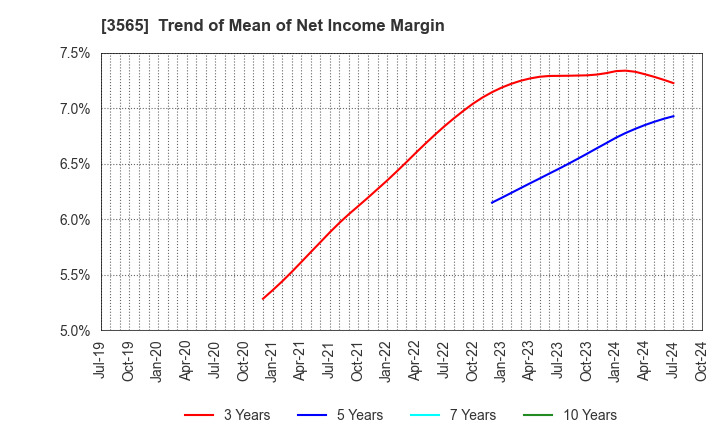 3565 Ascentech K.K.: Trend of Mean of Net Income Margin