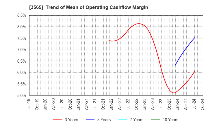 3565 Ascentech K.K.: Trend of Mean of Operating Cashflow Margin