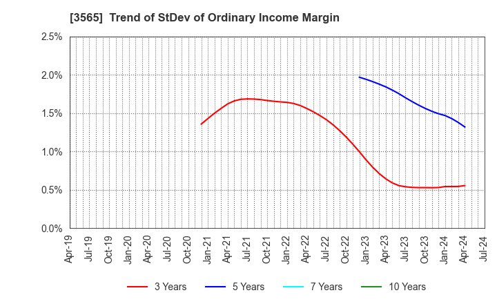 3565 Ascentech K.K.: Trend of StDev of Ordinary Income Margin