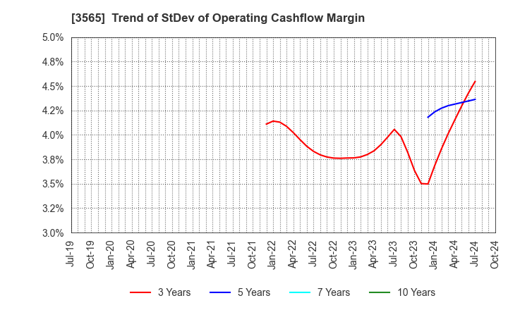 3565 Ascentech K.K.: Trend of StDev of Operating Cashflow Margin