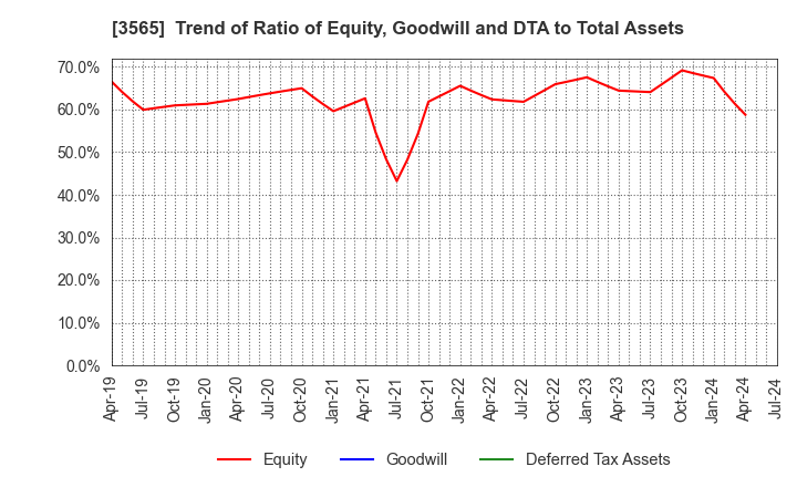 3565 Ascentech K.K.: Trend of Ratio of Equity, Goodwill and DTA to Total Assets