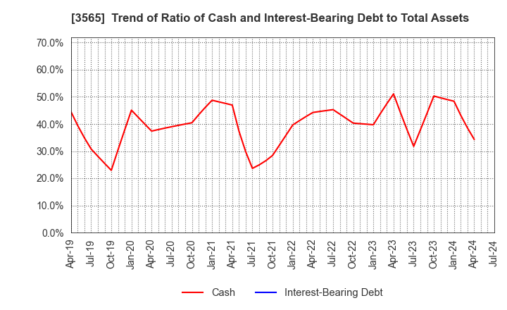 3565 Ascentech K.K.: Trend of Ratio of Cash and Interest-Bearing Debt to Total Assets