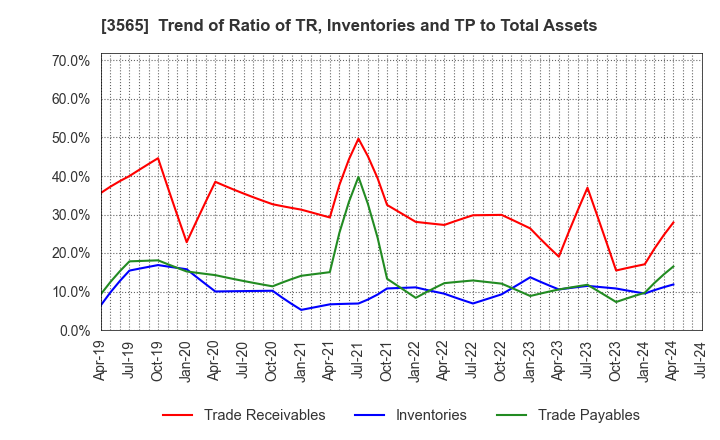 3565 Ascentech K.K.: Trend of Ratio of TR, Inventories and TP to Total Assets