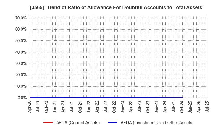 3565 Ascentech K.K.: Trend of Ratio of Allowance For Doubtful Accounts to Total Assets