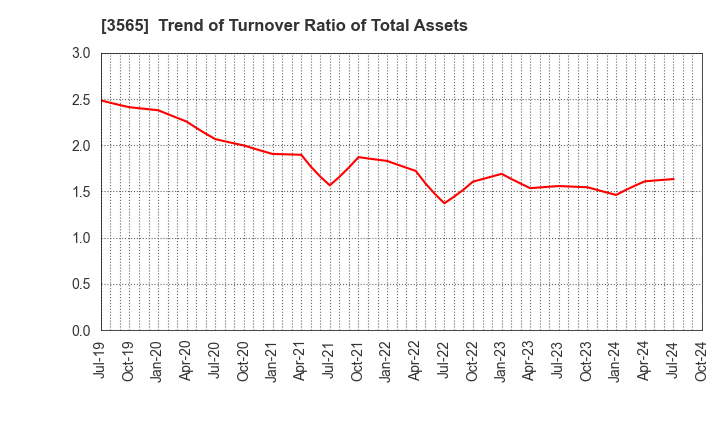 3565 Ascentech K.K.: Trend of Turnover Ratio of Total Assets