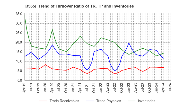 3565 Ascentech K.K.: Trend of Turnover Ratio of TR, TP and Inventories