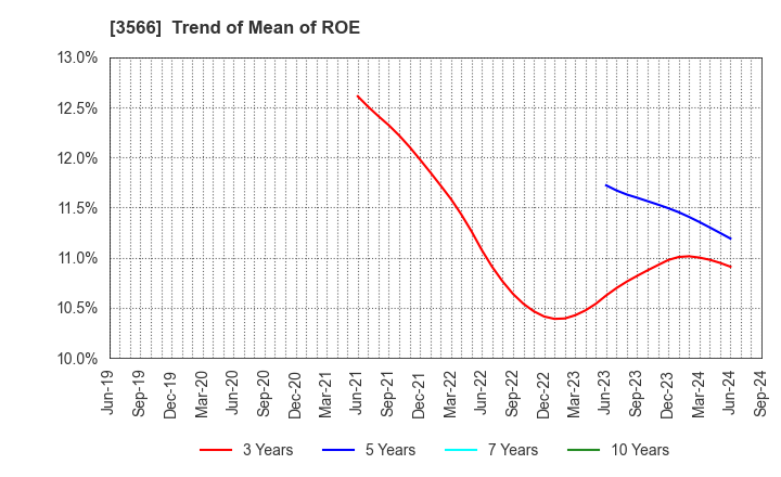 3566 UNIFORM NEXT CO.,LTD.: Trend of Mean of ROE