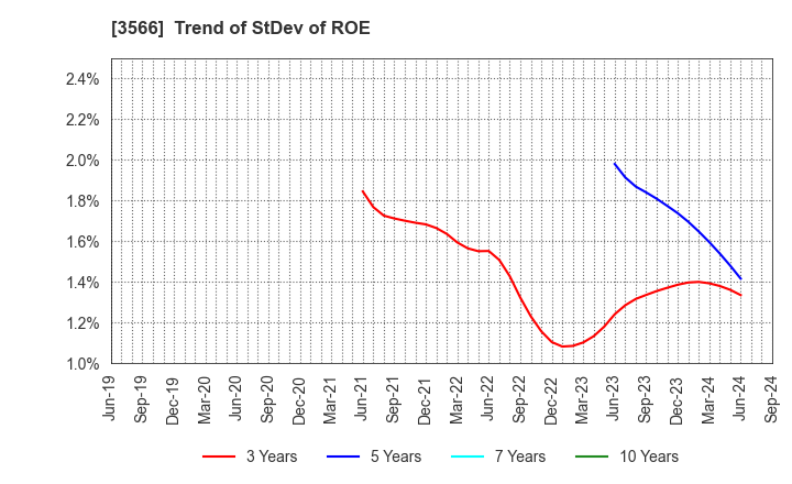 3566 UNIFORM NEXT CO.,LTD.: Trend of StDev of ROE