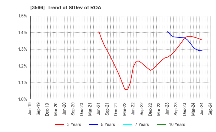 3566 UNIFORM NEXT CO.,LTD.: Trend of StDev of ROA