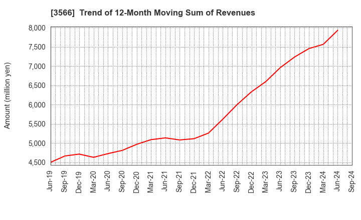 3566 UNIFORM NEXT CO.,LTD.: Trend of 12-Month Moving Sum of Revenues