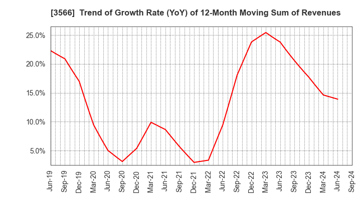 3566 UNIFORM NEXT CO.,LTD.: Trend of Growth Rate (YoY) of 12-Month Moving Sum of Revenues