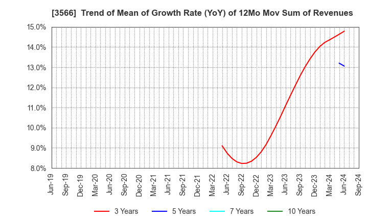 3566 UNIFORM NEXT CO.,LTD.: Trend of Mean of Growth Rate (YoY) of 12Mo Mov Sum of Revenues