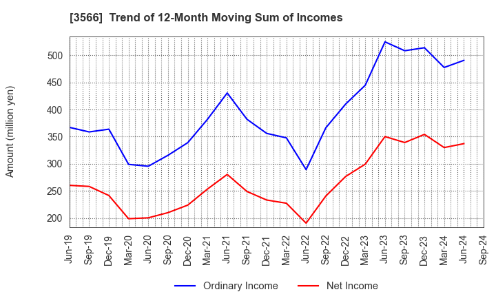 3566 UNIFORM NEXT CO.,LTD.: Trend of 12-Month Moving Sum of Incomes