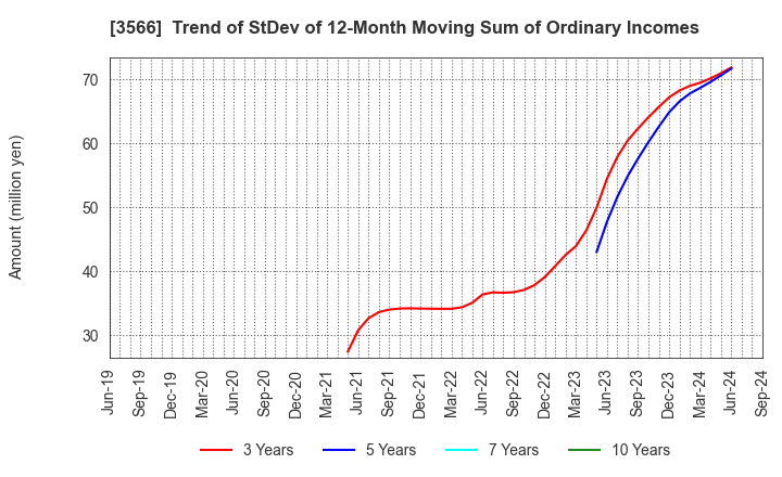 3566 UNIFORM NEXT CO.,LTD.: Trend of StDev of 12-Month Moving Sum of Ordinary Incomes