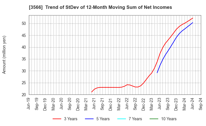 3566 UNIFORM NEXT CO.,LTD.: Trend of StDev of 12-Month Moving Sum of Net Incomes