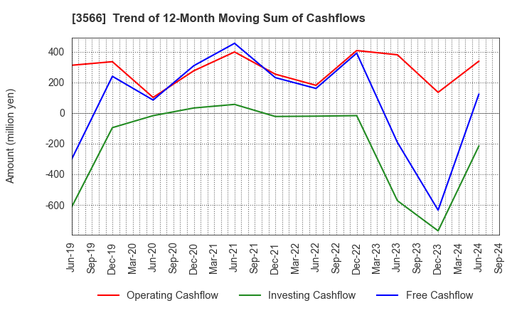 3566 UNIFORM NEXT CO.,LTD.: Trend of 12-Month Moving Sum of Cashflows