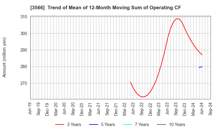 3566 UNIFORM NEXT CO.,LTD.: Trend of Mean of 12-Month Moving Sum of Operating CF