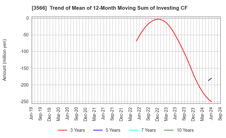 3566 UNIFORM NEXT CO.,LTD.: Trend of Mean of 12-Month Moving Sum of Investing CF