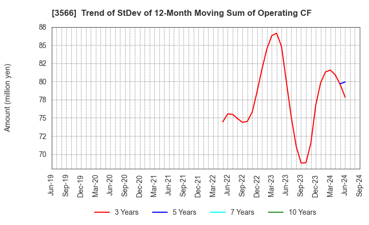 3566 UNIFORM NEXT CO.,LTD.: Trend of StDev of 12-Month Moving Sum of Operating CF