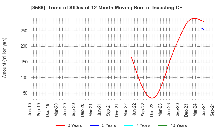 3566 UNIFORM NEXT CO.,LTD.: Trend of StDev of 12-Month Moving Sum of Investing CF