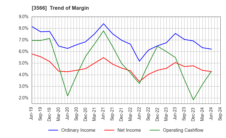 3566 UNIFORM NEXT CO.,LTD.: Trend of Margin