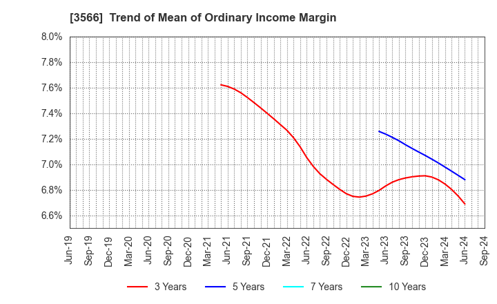 3566 UNIFORM NEXT CO.,LTD.: Trend of Mean of Ordinary Income Margin