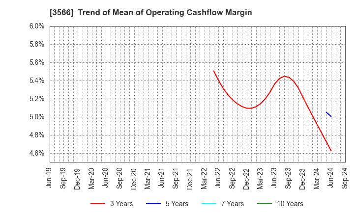 3566 UNIFORM NEXT CO.,LTD.: Trend of Mean of Operating Cashflow Margin