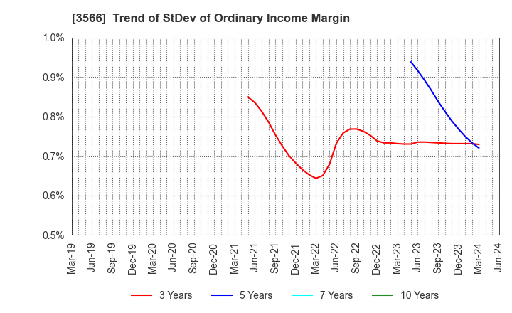 3566 UNIFORM NEXT CO.,LTD.: Trend of StDev of Ordinary Income Margin