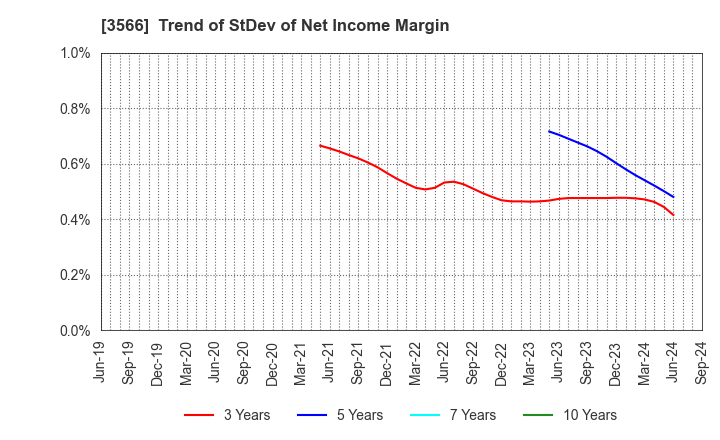 3566 UNIFORM NEXT CO.,LTD.: Trend of StDev of Net Income Margin