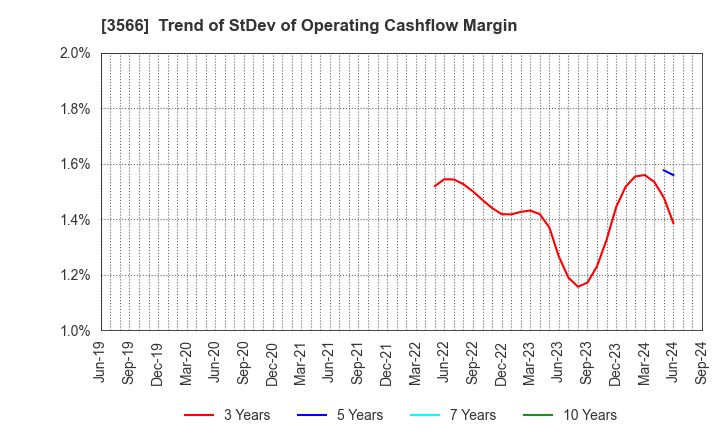 3566 UNIFORM NEXT CO.,LTD.: Trend of StDev of Operating Cashflow Margin