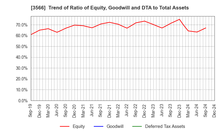 3566 UNIFORM NEXT CO.,LTD.: Trend of Ratio of Equity, Goodwill and DTA to Total Assets