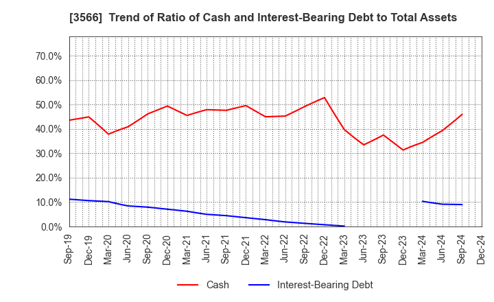 3566 UNIFORM NEXT CO.,LTD.: Trend of Ratio of Cash and Interest-Bearing Debt to Total Assets