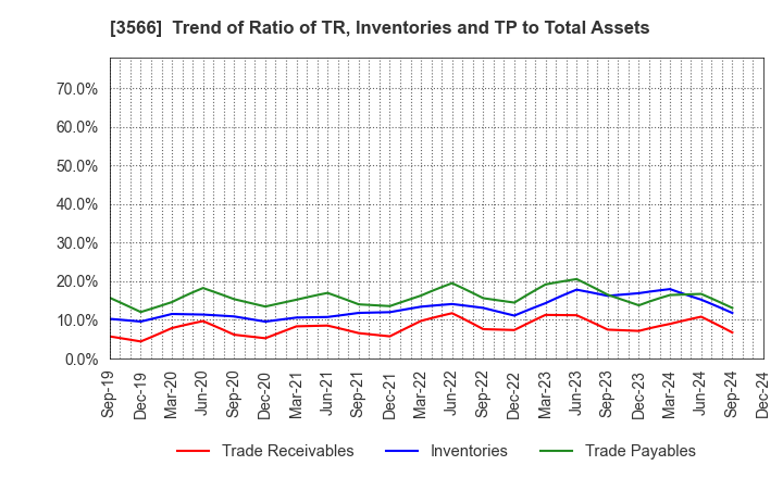 3566 UNIFORM NEXT CO.,LTD.: Trend of Ratio of TR, Inventories and TP to Total Assets