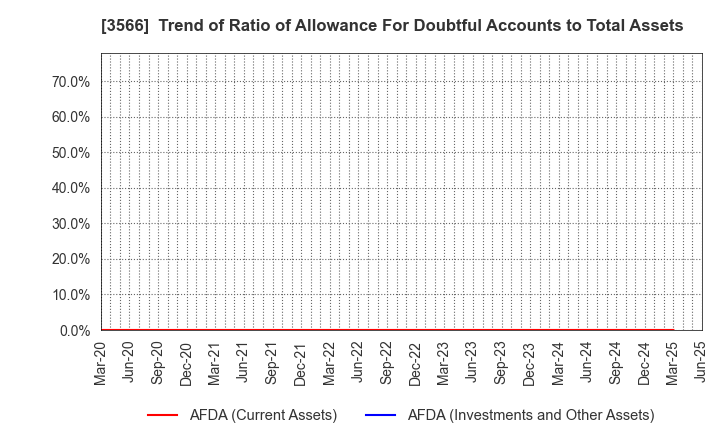 3566 UNIFORM NEXT CO.,LTD.: Trend of Ratio of Allowance For Doubtful Accounts to Total Assets
