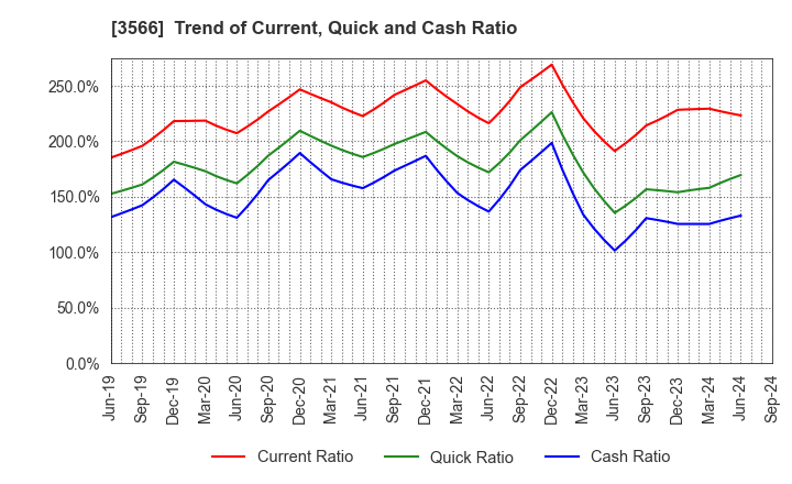 3566 UNIFORM NEXT CO.,LTD.: Trend of Current, Quick and Cash Ratio