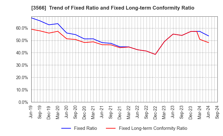 3566 UNIFORM NEXT CO.,LTD.: Trend of Fixed Ratio and Fixed Long-term Conformity Ratio