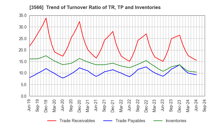 3566 UNIFORM NEXT CO.,LTD.: Trend of Turnover Ratio of TR, TP and Inventories