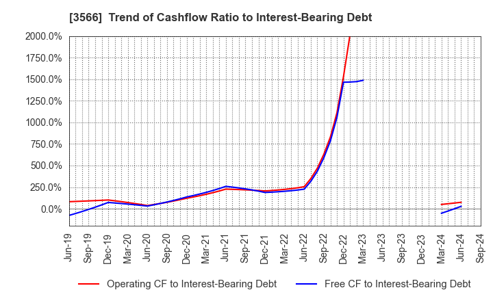 3566 UNIFORM NEXT CO.,LTD.: Trend of Cashflow Ratio to Interest-Bearing Debt